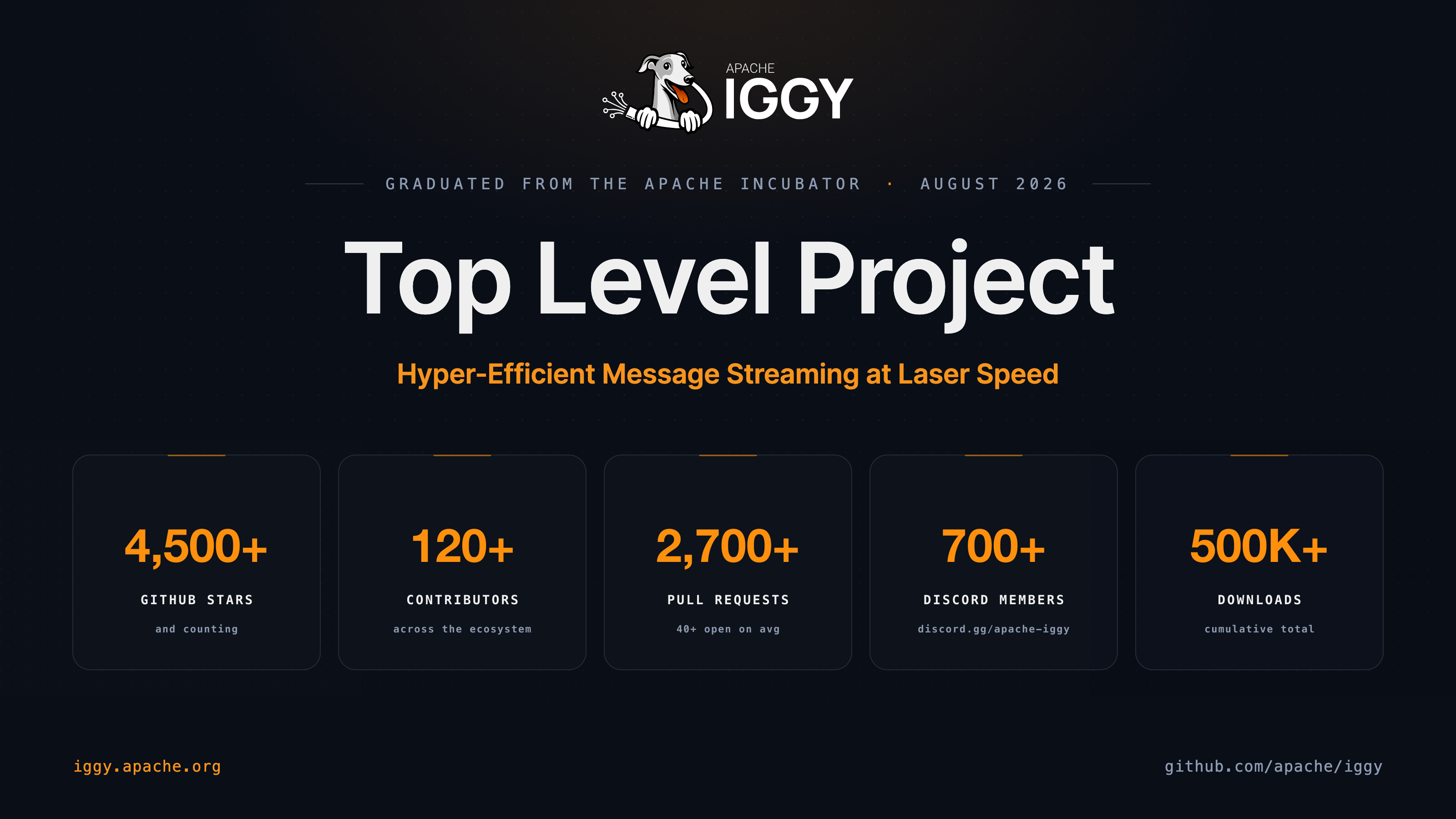 Apache Iggy graduates to a Top Level Project - 4500+ GitHub stars, 120+ contributors, 2700+ pull requests, 700+ Discord members and 500K+ cumulative downloads