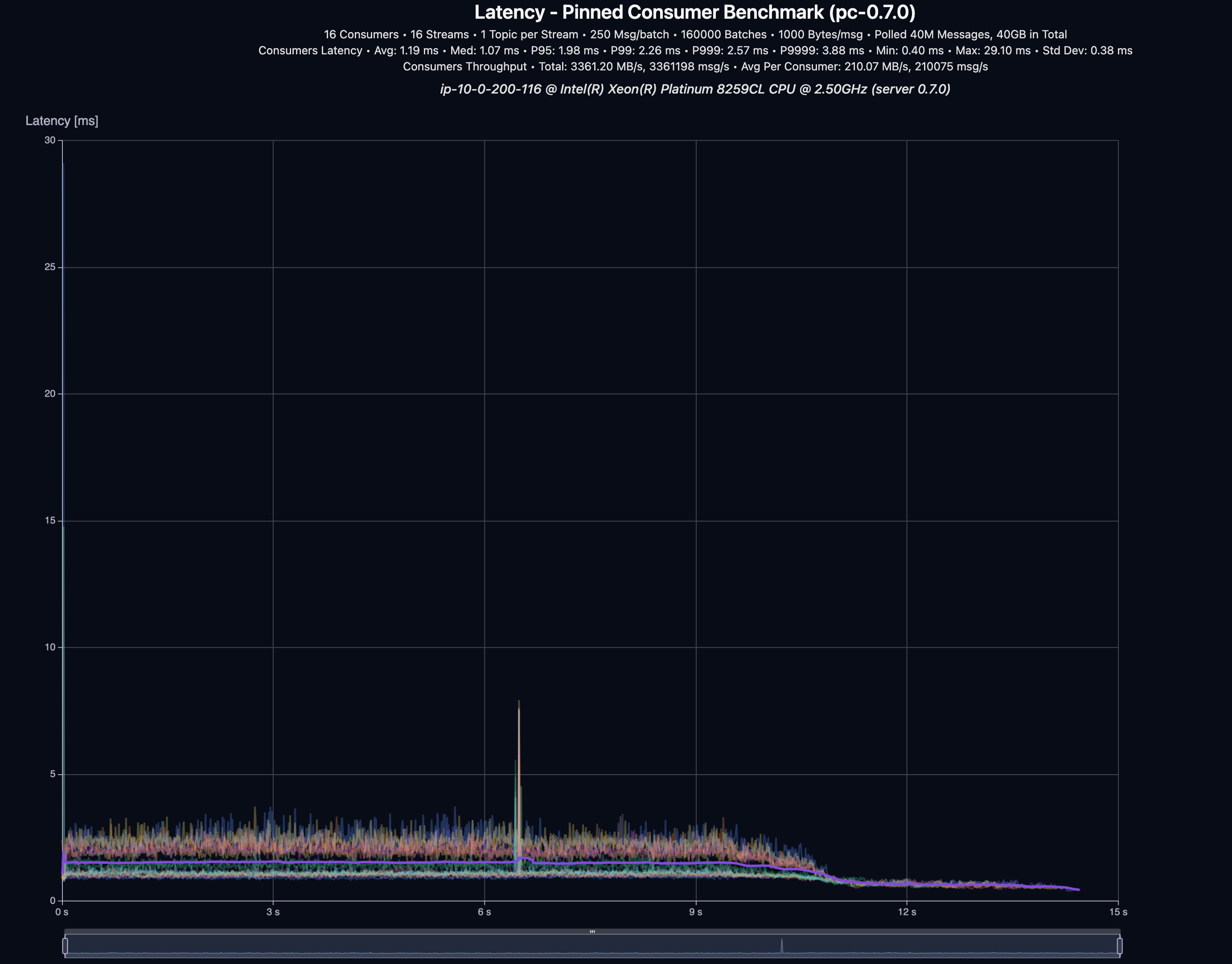 version 0.7.0 16 consumers