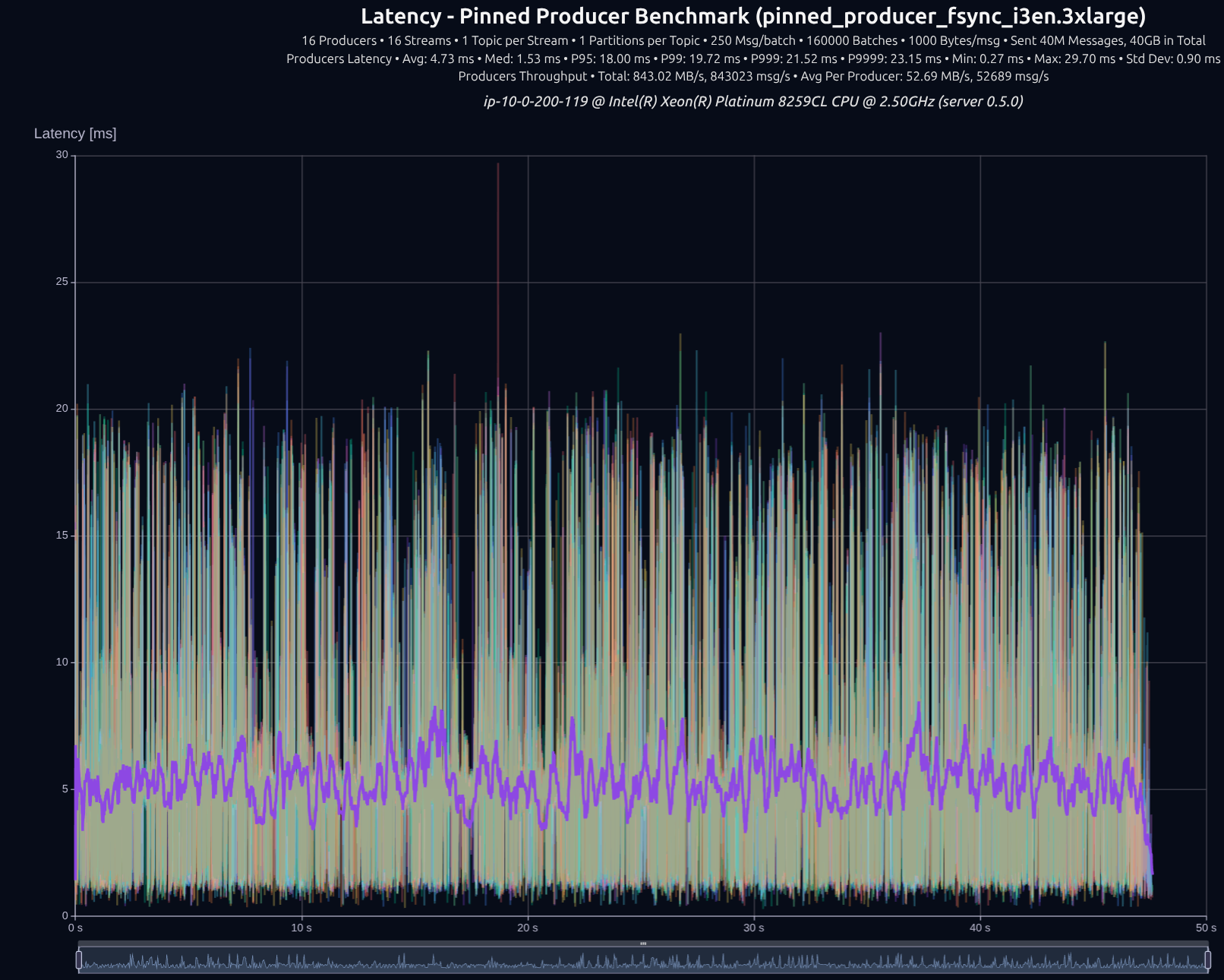 version 0.5.0 16 producers