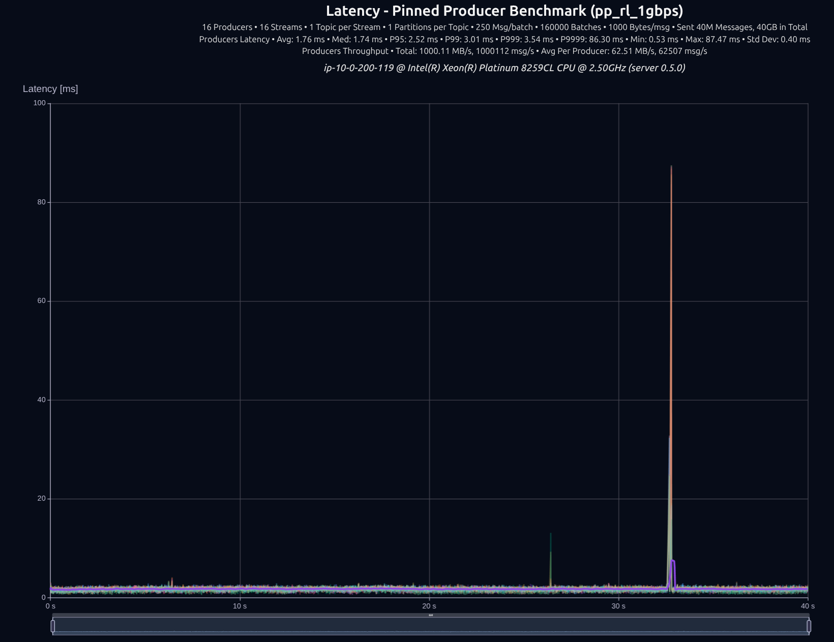version 0.5.0 16 producers