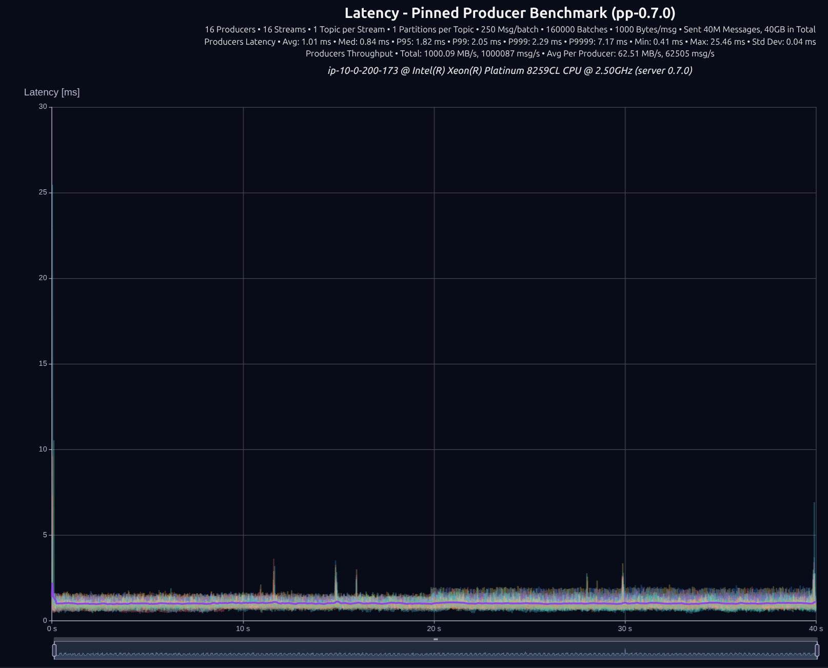 version 0.7.0 16 producers