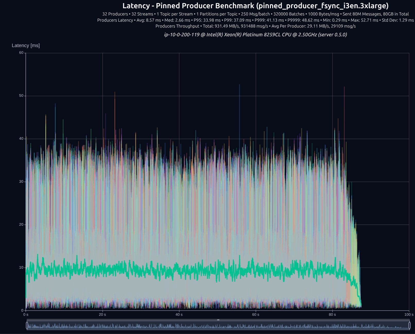 version 0.5.0 32 producers
