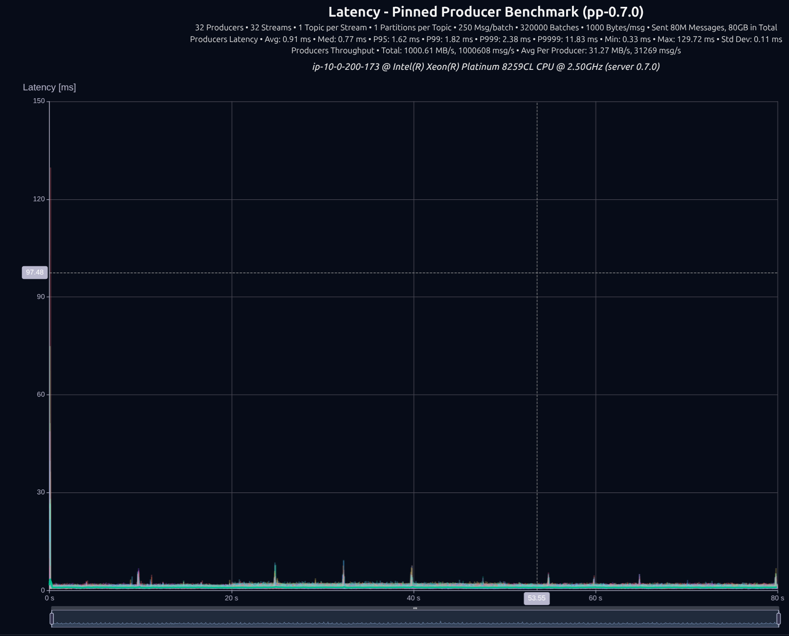 version 0.7.0 32 producers