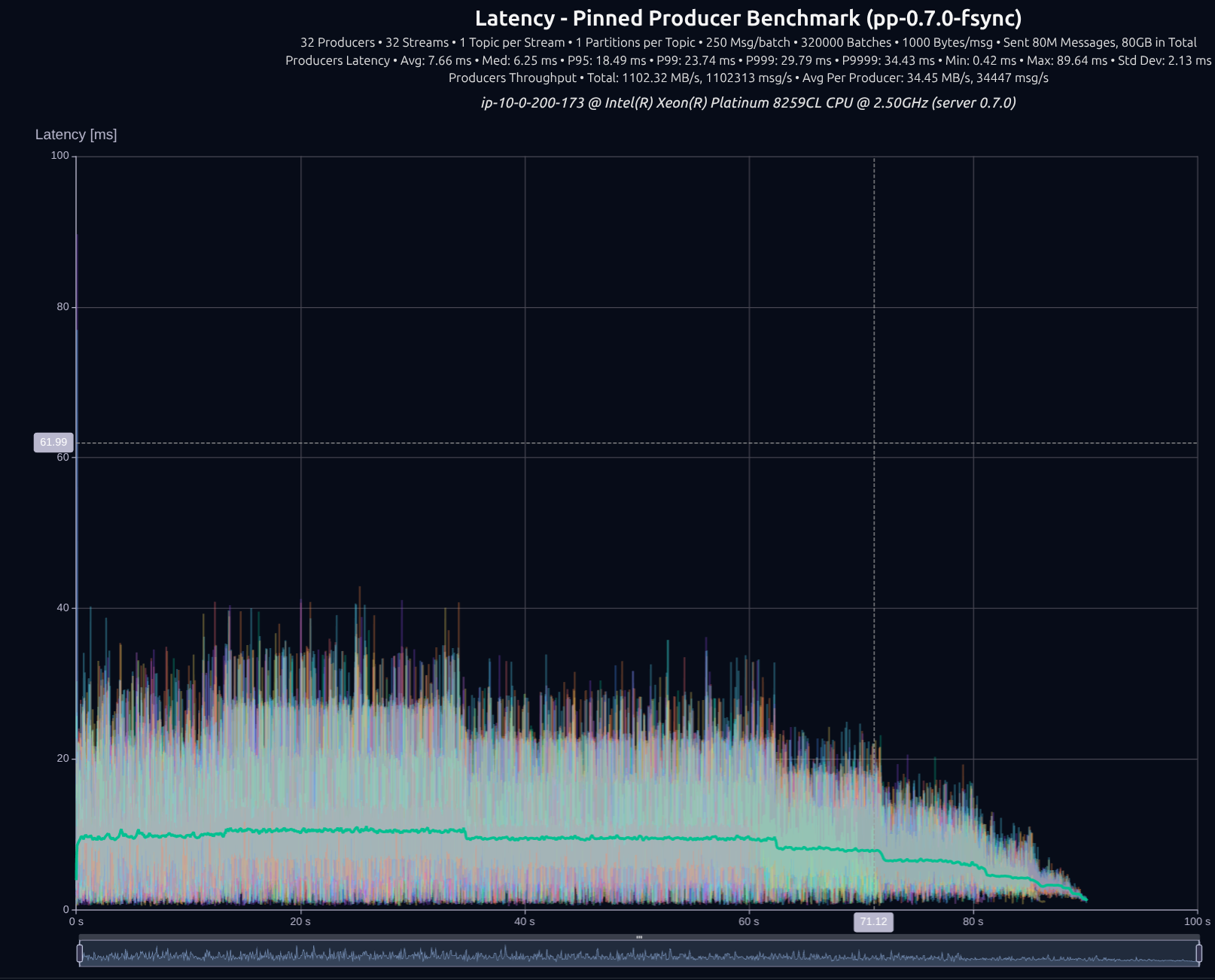 version 0.7.0 32 producers